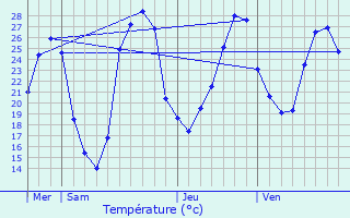 Graphique des tempratures prvues pour Lauzun