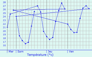 Graphique des tempratures prvues pour Bazens