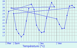 Graphique des tempratures prvues pour Espiens