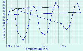 Graphique des tempratures prvues pour Poussignac