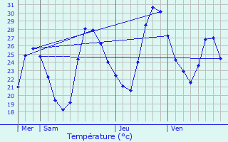 Graphique des tempratures prvues pour Gastes