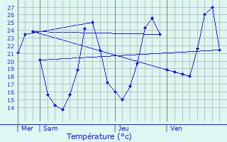 Graphique des tempratures prvues pour Vergt