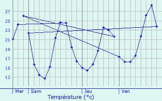 Graphique des tempratures prvues pour L