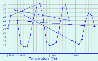 Graphique des tempratures prvues pour La Roque-Sainte-Marguerite