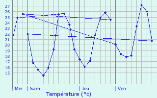 Graphique des tempratures prvues pour Lormont