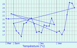 Graphique des tempratures prvues pour La Gaude