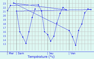 Graphique des tempratures prvues pour Hilsenheim