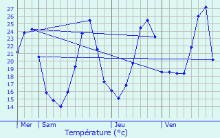 Graphique des tempratures prvues pour Jaure