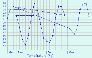 Graphique des tempratures prvues pour Vignieu