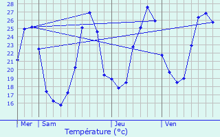 Graphique des tempratures prvues pour Bourlens