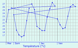 Graphique des tempratures prvues pour Laroque-Timbaut