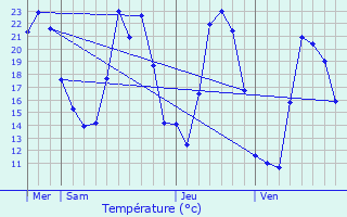 Graphique des tempratures prvues pour Lento