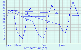 Graphique des tempratures prvues pour Saint-Christophe-sur-Guiers