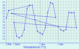 Graphique des tempratures prvues pour Espezel