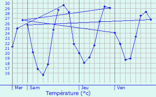 Graphique des tempratures prvues pour Sainte-Colombe-en-Bruilhois