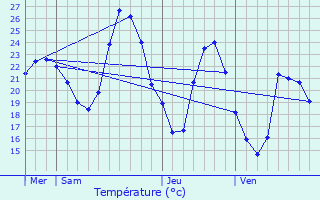 Graphique des tempratures prvues pour Gassin