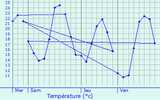 Graphique des tempratures prvues pour Pietroso