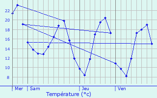 Graphique des tempratures prvues pour Saint-Julien-de-la-Nef