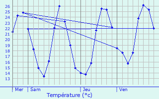 Graphique des tempratures prvues pour Les Avenires