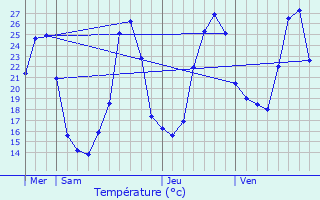 Graphique des tempratures prvues pour Paunat