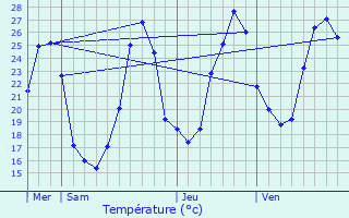 Graphique des tempratures prvues pour Monsgur