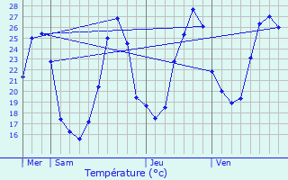 Graphique des tempratures prvues pour Trentels