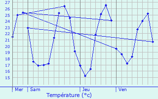 Graphique des tempratures prvues pour Aureilhan