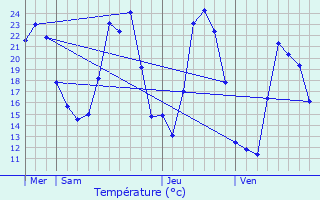 Graphique des tempratures prvues pour Sorio