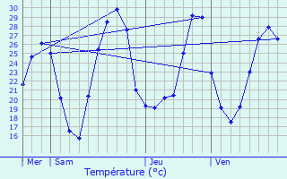 Graphique des tempratures prvues pour Trespoux-Rassiels