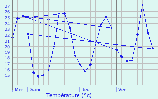 Graphique des tempratures prvues pour Cercoux