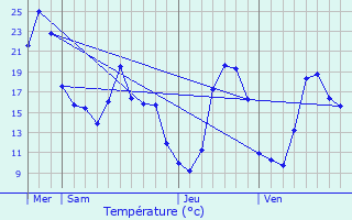 Graphique des tempratures prvues pour Rods