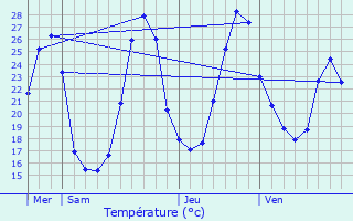 Graphique des tempratures prvues pour Saint-Aubin-de-Mdoc