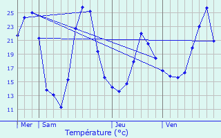 Graphique des tempratures prvues pour Chteau