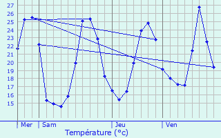 Graphique des tempratures prvues pour Le Fouilloux