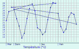 Graphique des tempratures prvues pour Vignes