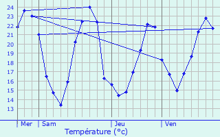 Graphique des tempratures prvues pour Niederhergheim