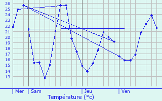 Graphique des tempratures prvues pour L