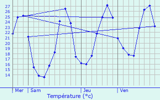 Graphique des tempratures prvues pour Vzac