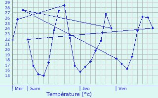 Graphique des tempratures prvues pour Meyrannes