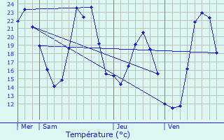 Graphique des tempratures prvues pour Erbajolo