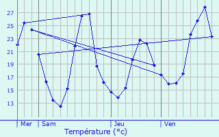 Graphique des tempratures prvues pour Condal