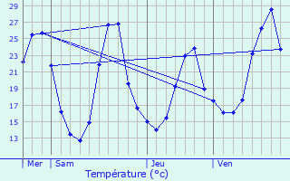 Graphique des tempratures prvues pour Foissiat