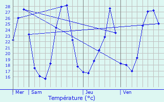 Graphique des tempratures prvues pour Sabran