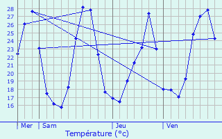 Graphique des tempratures prvues pour Le Pin