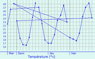 Graphique des tempratures prvues pour Blauzac