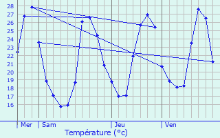 Graphique des tempratures prvues pour Gradignan