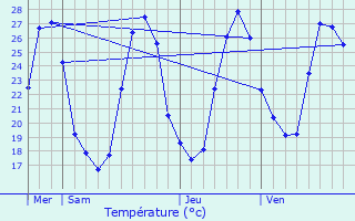 Graphique des tempratures prvues pour Sos