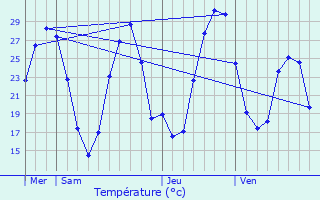 Graphique des tempratures prvues pour Cuqueron