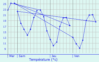 Graphique des tempratures prvues pour Plan-d