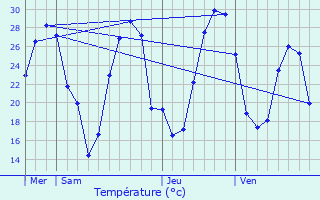 Graphique des tempratures prvues pour Bizanos